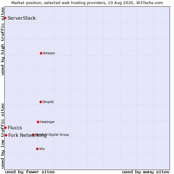 Market position of Fork Networking vs. Fluccs vs. ServerStack