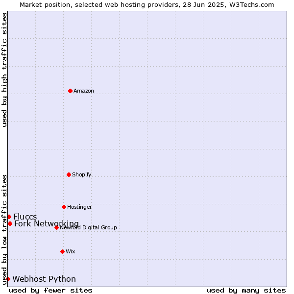 Market position of Fork Networking vs. Fluccs vs. Webhost Python