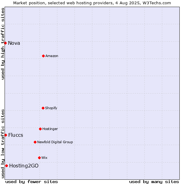Market position of Hosting2GO vs. Fluccs vs. Nova