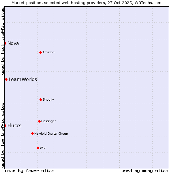 Market position of LearnWorlds vs. Fluccs vs. Nova