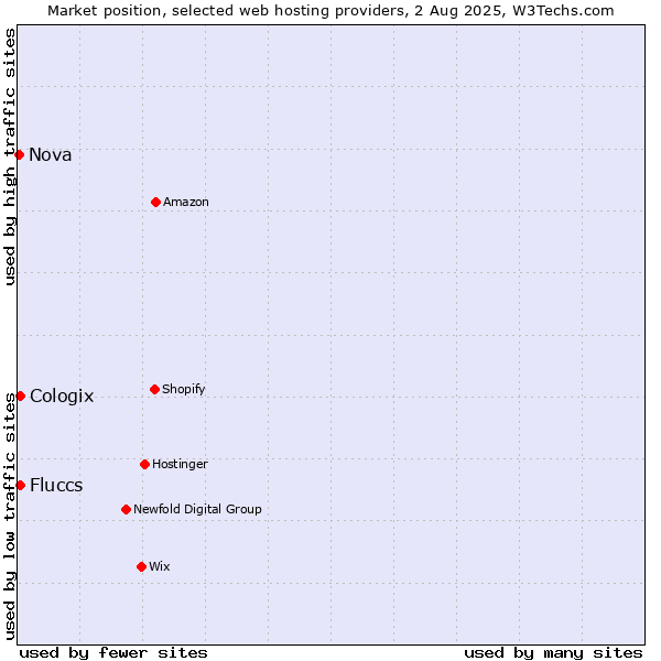 Market position of Cologix vs. Fluccs vs. Nova