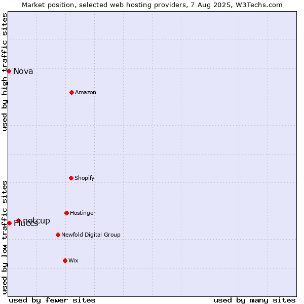 Market position of netcup vs. Fluccs vs. Nova