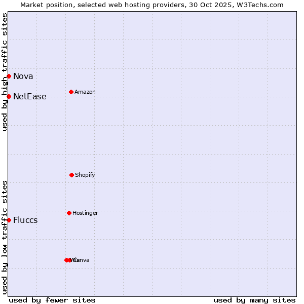 Market position of Fluccs vs. Nova vs. NetEase