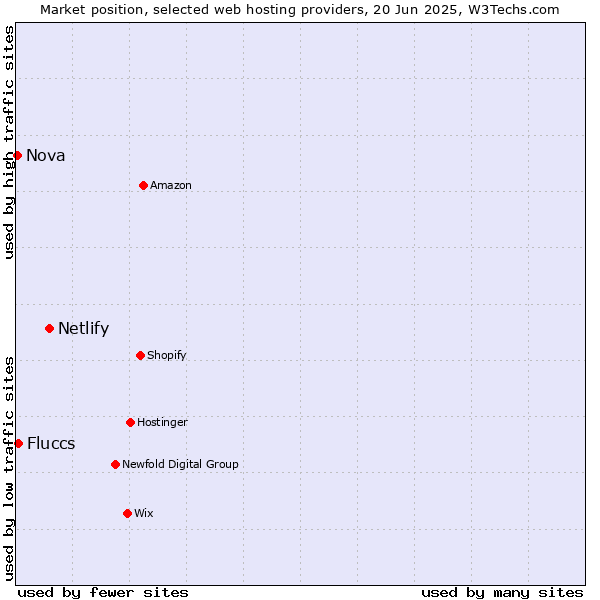 Market position of Netlify vs. Fluccs vs. Nova