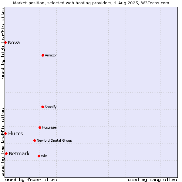 Market position of Netmark vs. Fluccs vs. Nova
