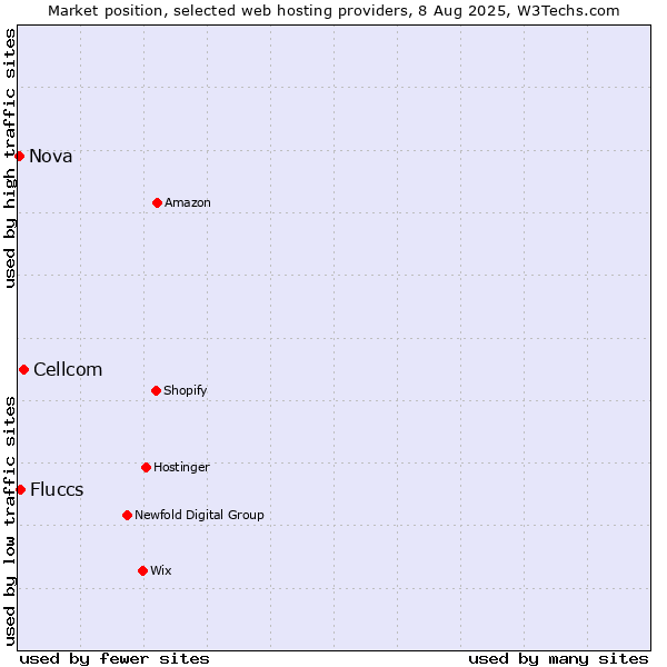 Market position of Cellcom vs. Fluccs vs. Nova