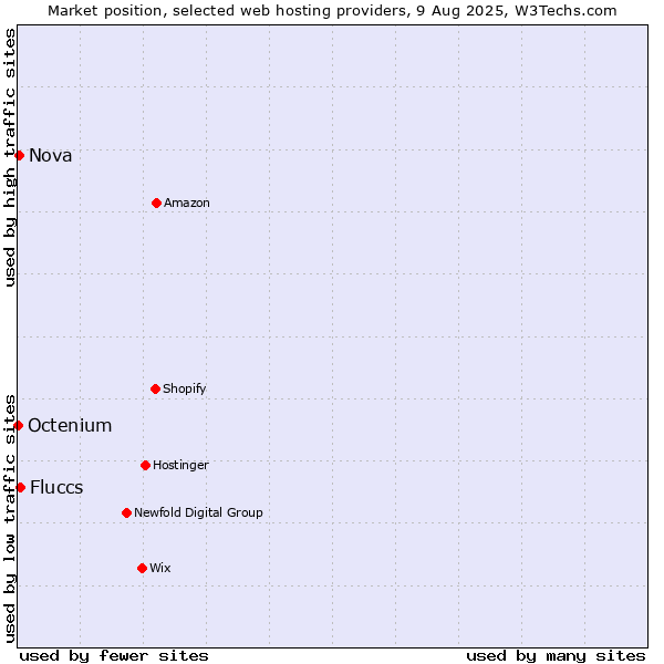 Market position of Fluccs vs. Nova vs. Octenium