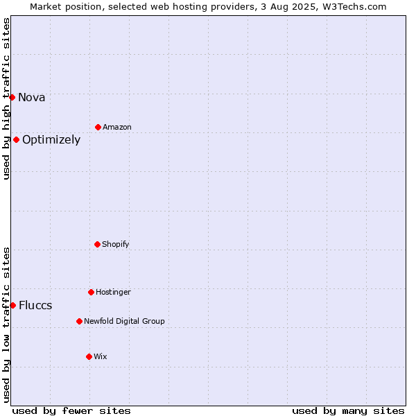 Market position of Optimizely vs. Fluccs vs. Nova