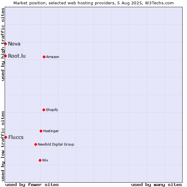 Market position of Fluccs vs. Nova vs. Root.lu