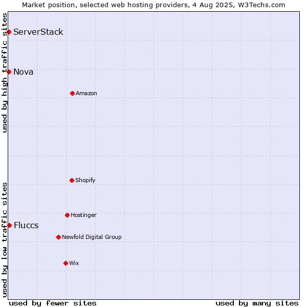 Market position of Fluccs vs. Nova vs. ServerStack