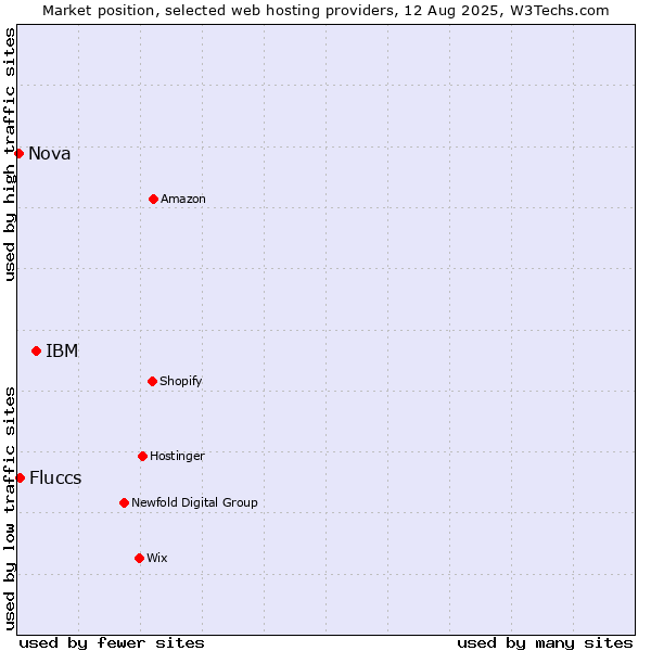 Market position of IBM vs. Fluccs vs. Nova