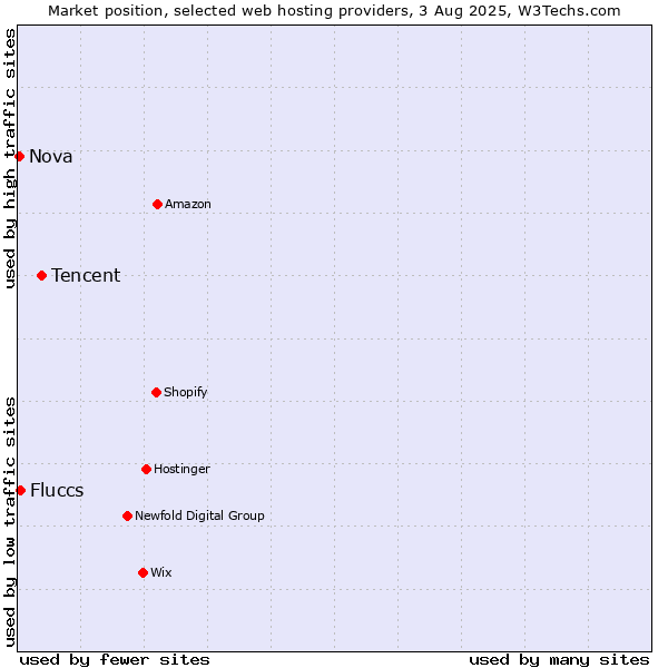 Market position of Tencent vs. Fluccs vs. Nova