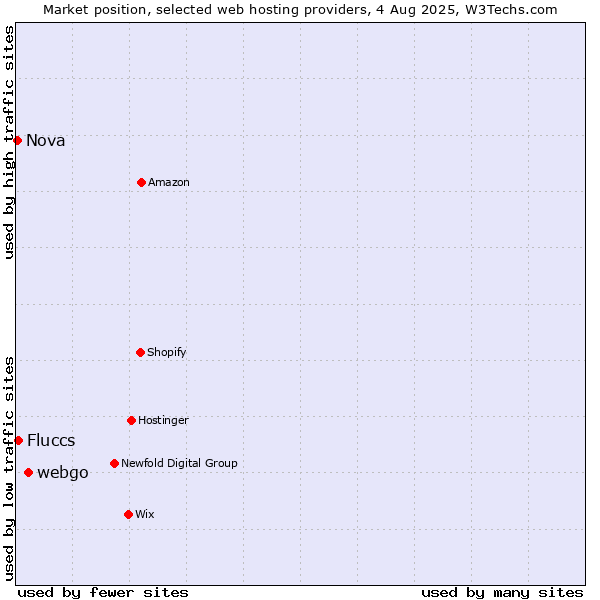 Market position of webgo vs. Fluccs vs. Nova