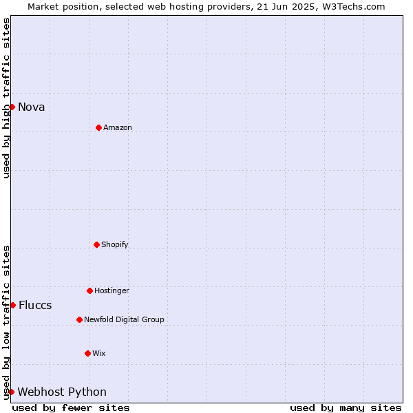 Market position of Fluccs vs. Nova vs. Webhost Python