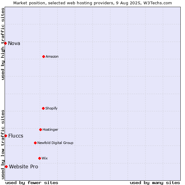 Market position of Website Pro vs. Fluccs vs. Nova