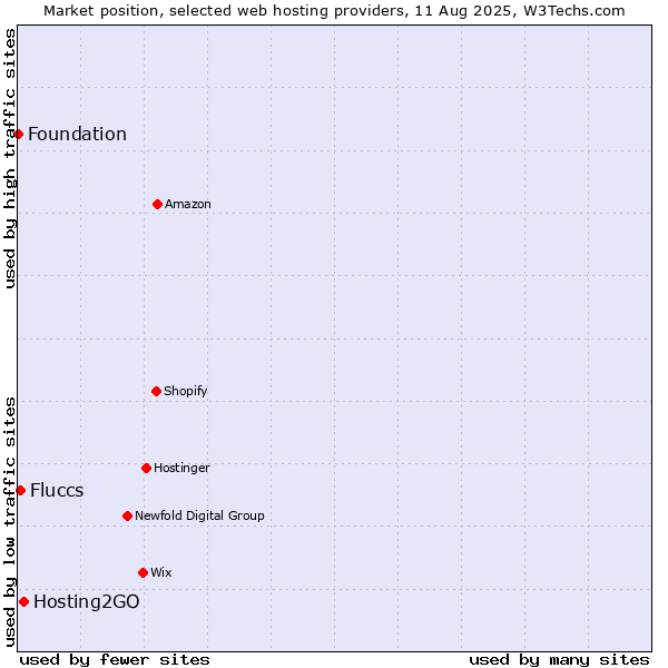 Market position of Hosting2GO vs. Fluccs vs. Foundation