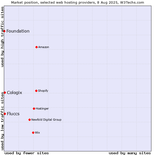 Market position of Cologix vs. Fluccs vs. Foundation