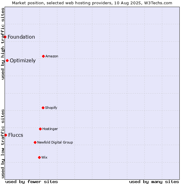 Market position of Optimizely vs. Fluccs vs. Foundation