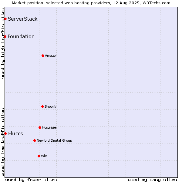 Market position of Fluccs vs. ServerStack vs. Foundation