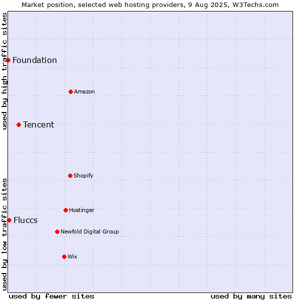 Market position of Tencent vs. Fluccs vs. Foundation