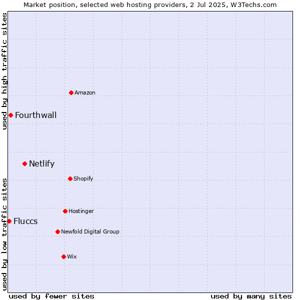 Market position of Netlify vs. Fourthwall vs. Fluccs