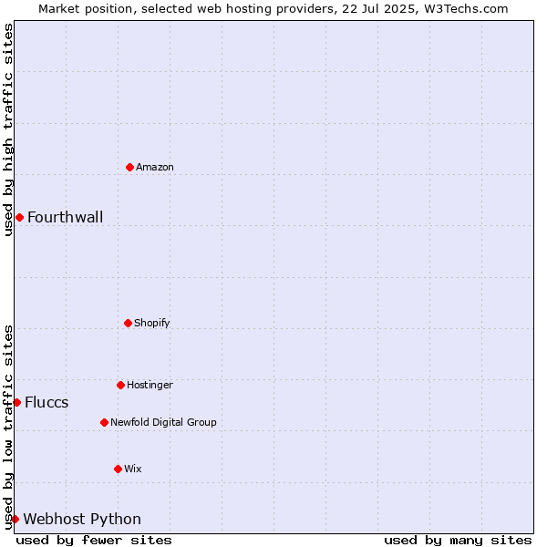Market position of Fourthwall vs. Fluccs vs. Webhost Python