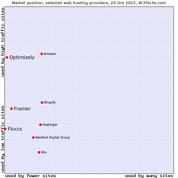 Market position of Framer vs. Optimizely vs. Fluccs