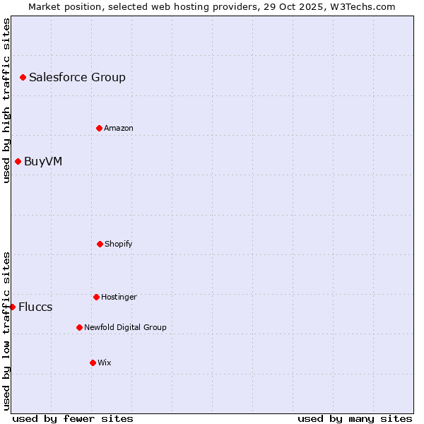 Market position of Salesforce Group vs. BuyVM vs. Fluccs