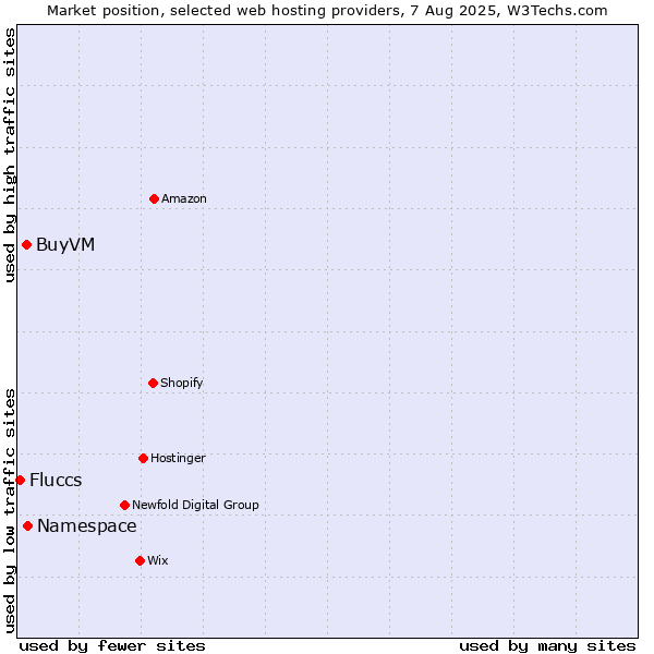 Market position of Namespace vs. BuyVM vs. Fluccs