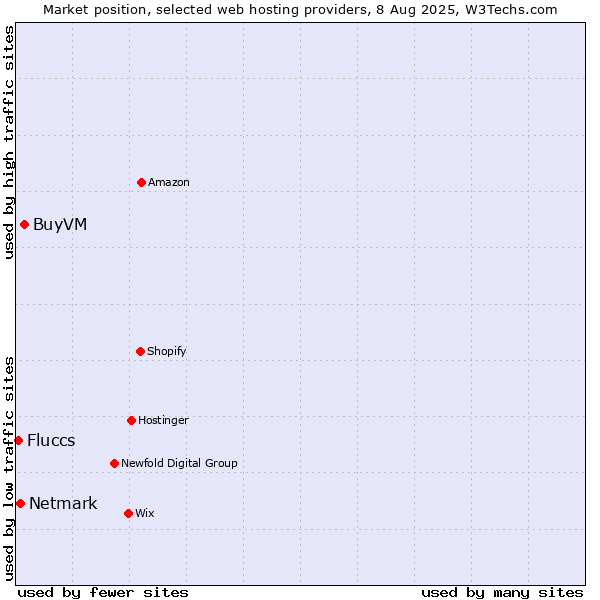 Market position of BuyVM vs. Netmark vs. Fluccs