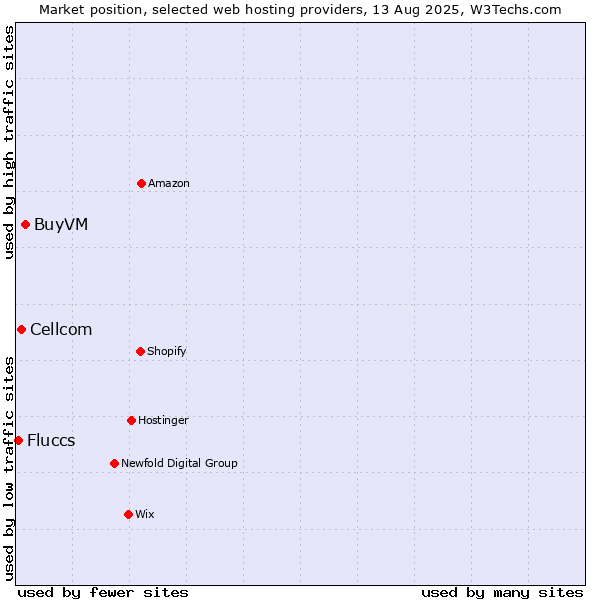 Market position of BuyVM vs. Cellcom vs. Fluccs