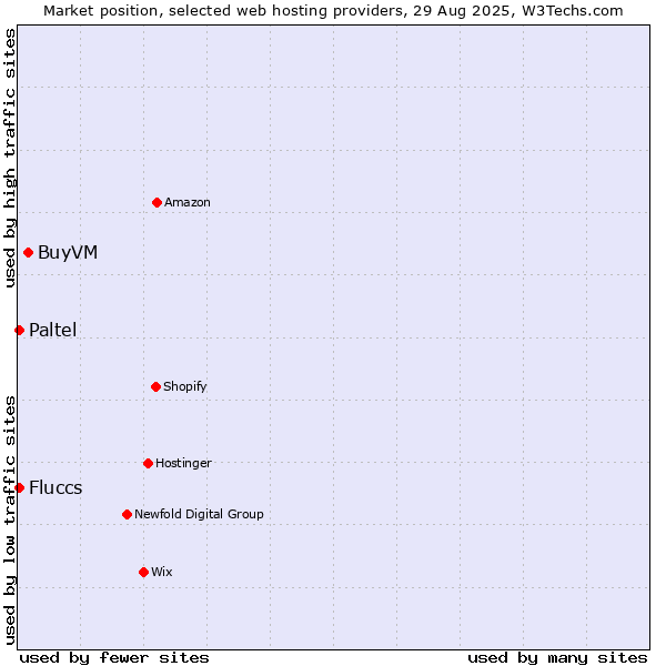 Market position of BuyVM vs. Fluccs vs. Paltel