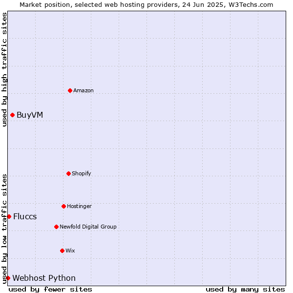 Market position of BuyVM vs. Fluccs vs. Webhost Python