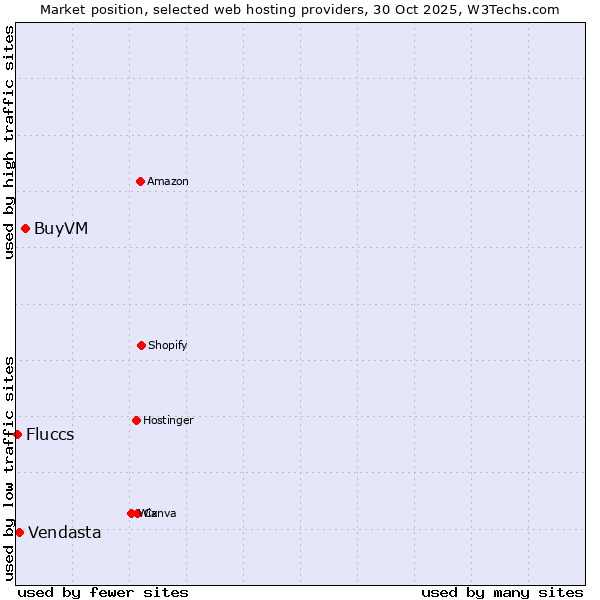 Market position of BuyVM vs. Vendasta vs. Fluccs