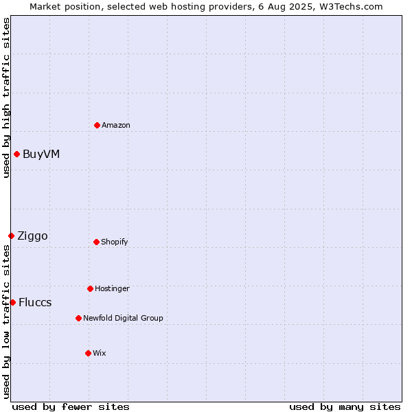 Market position of BuyVM vs. Fluccs vs. Ziggo