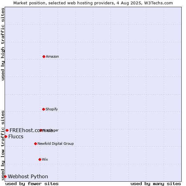 Market position of FREEhost.com.ua vs. Fluccs vs. Webhost Python