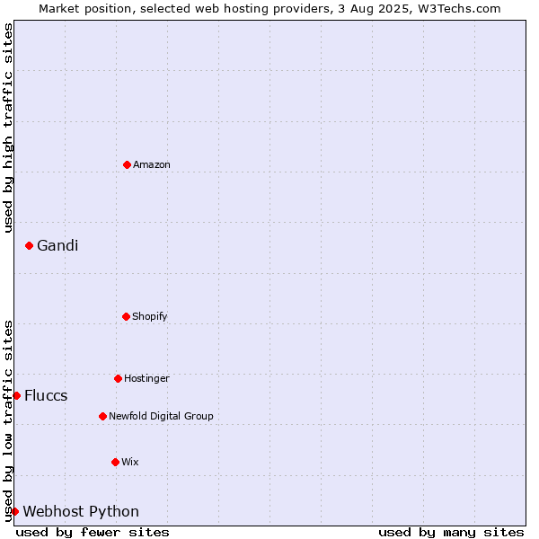 Market position of Gandi vs. Fluccs vs. Webhost Python
