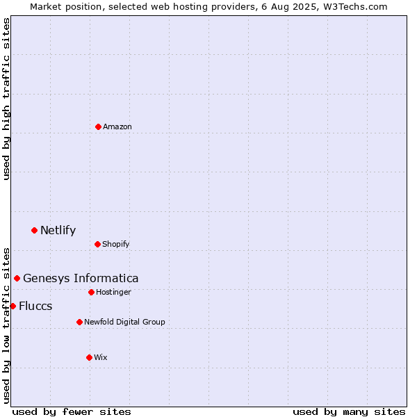 Market position of Netlify vs. Genesys Informatica vs. Fluccs