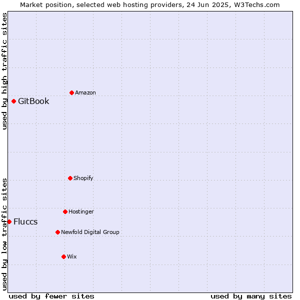 Market position of GitBook vs. Fluccs