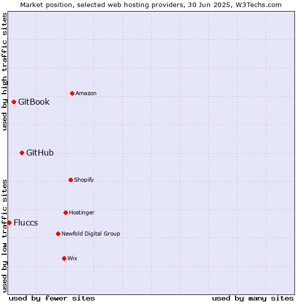 Market position of GitHub vs. GitBook vs. Fluccs