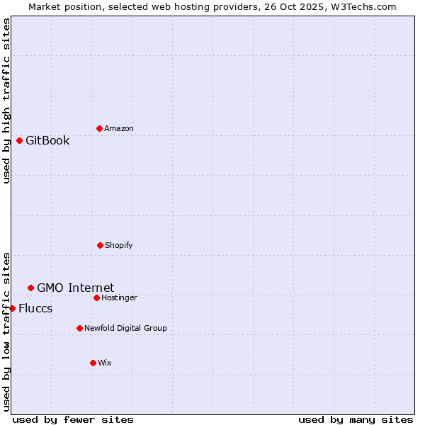 Market position of GMO Internet vs. GitBook vs. Fluccs