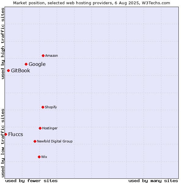 Market position of Google vs. GitBook vs. Fluccs