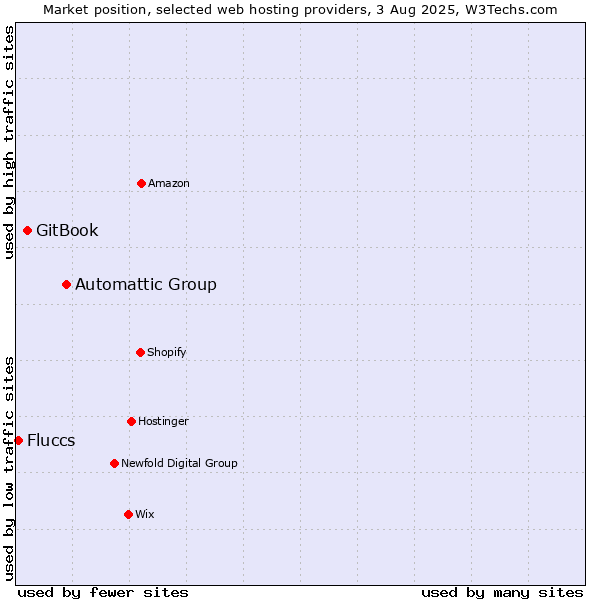 Market position of Automattic Group vs. GitBook vs. Fluccs