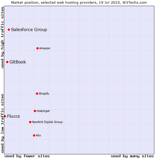 Market position of Salesforce Group vs. GitBook vs. Fluccs