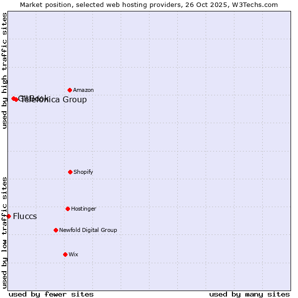 Market position of Telefónica Group vs. GitBook vs. Fluccs