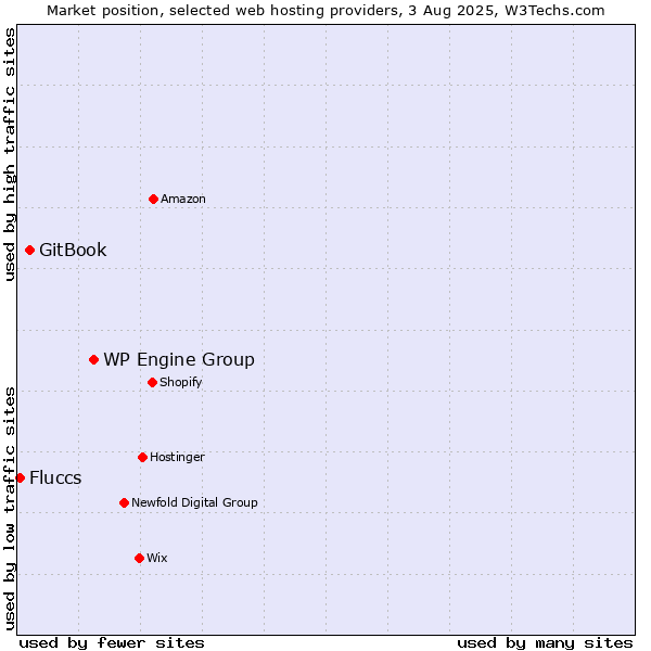 Market position of WP Engine Group vs. GitBook vs. Fluccs