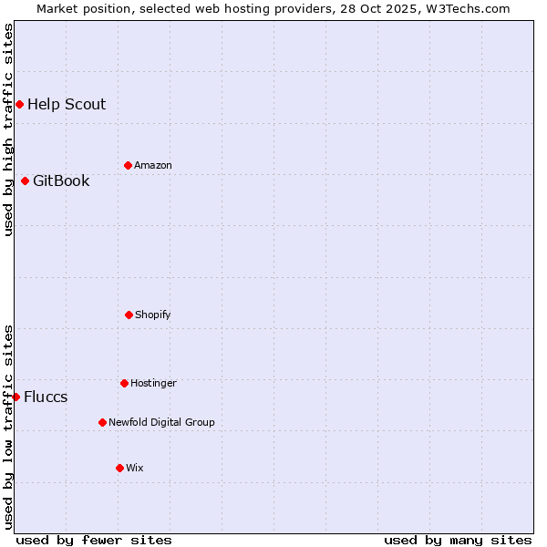 Market position of GitBook vs. Help Scout vs. Fluccs