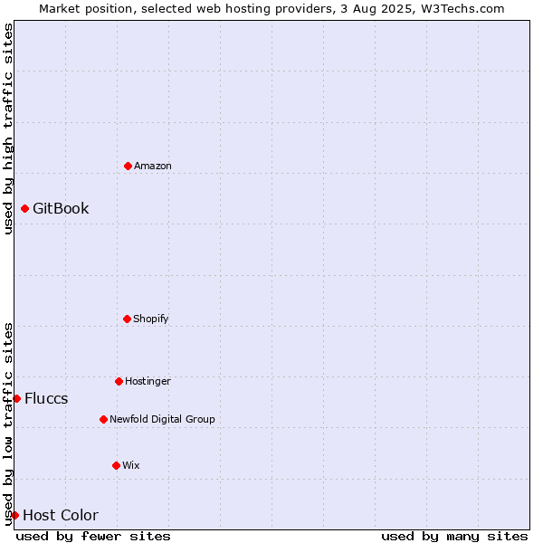 Market position of GitBook vs. Fluccs vs. Host Color