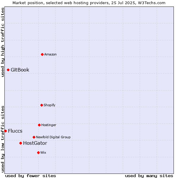 Market position of HostGator vs. GitBook vs. Fluccs