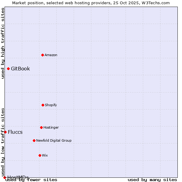 Market position of GitBook vs. Fluccs vs. HostMDs